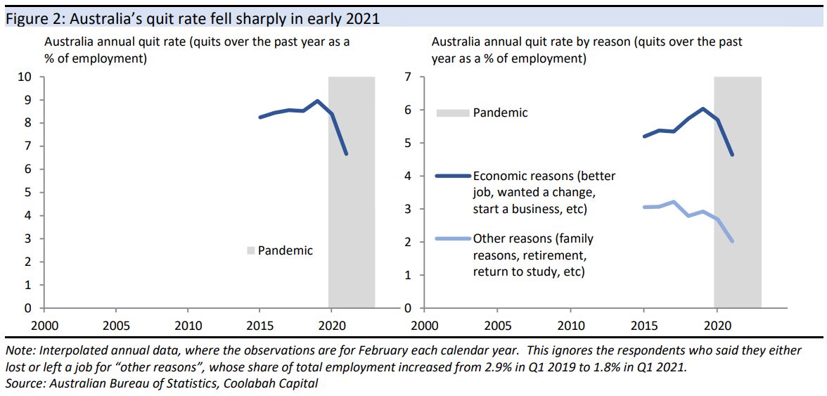 No Sign Yet Of The Great Resignation” Phenomenon In Australia Kieran